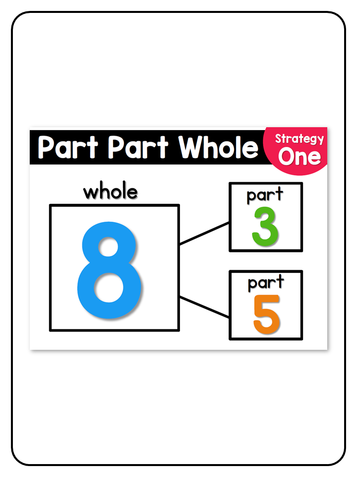 Part Part Whole Posters (Number Bonds and Bar Model)